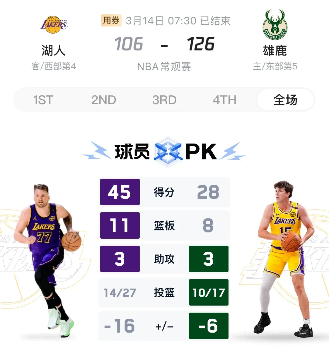 雄鹿豪取连胜，湖人三连胜信心增加