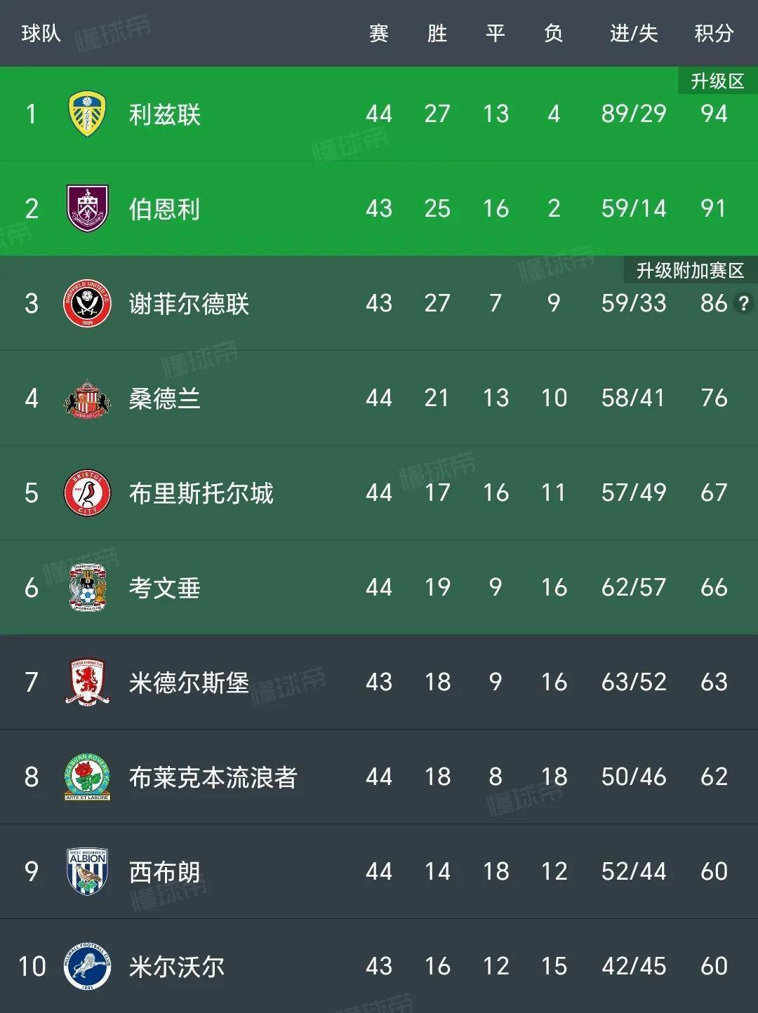 利兹联新援表现抢眼,球队整体实力得到提升 利兹联新援表现抢眼,球队整体实力得到提升